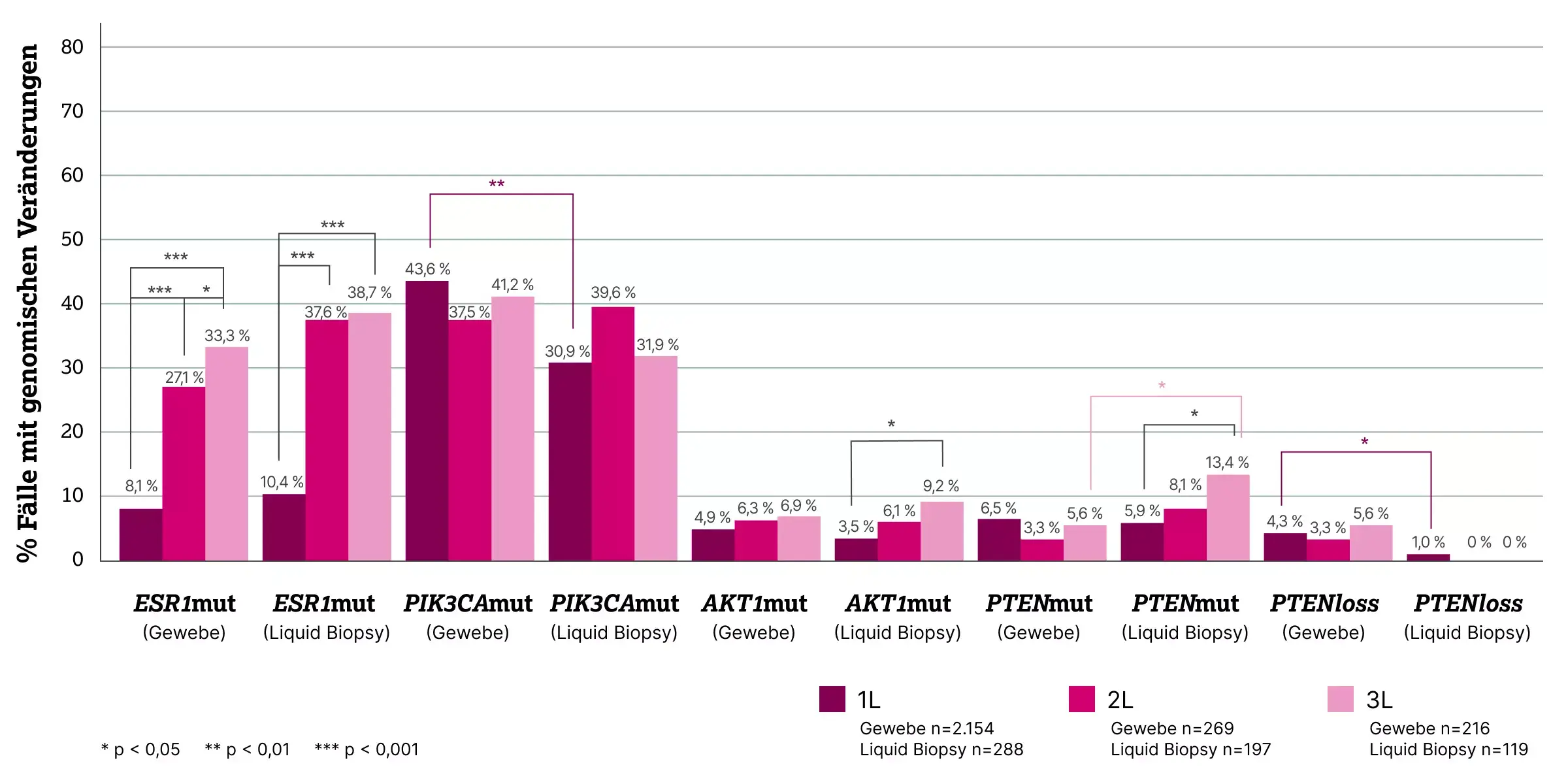 371-03-diagnostik-therapie-PIK3CA-AKT1-PTEN-diagnostik-beim-mammakarzinom.webp