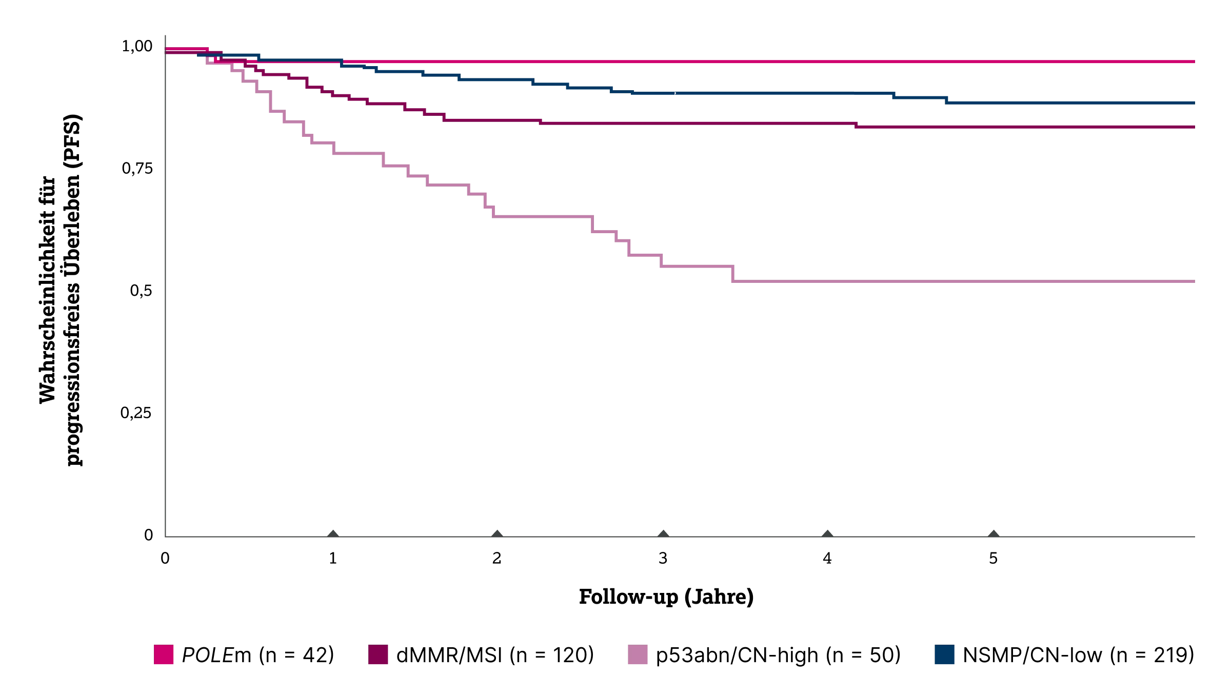 3.5.2-02-diagnostik-therapie-MMR-MSI-grafik-PFS2x.webp