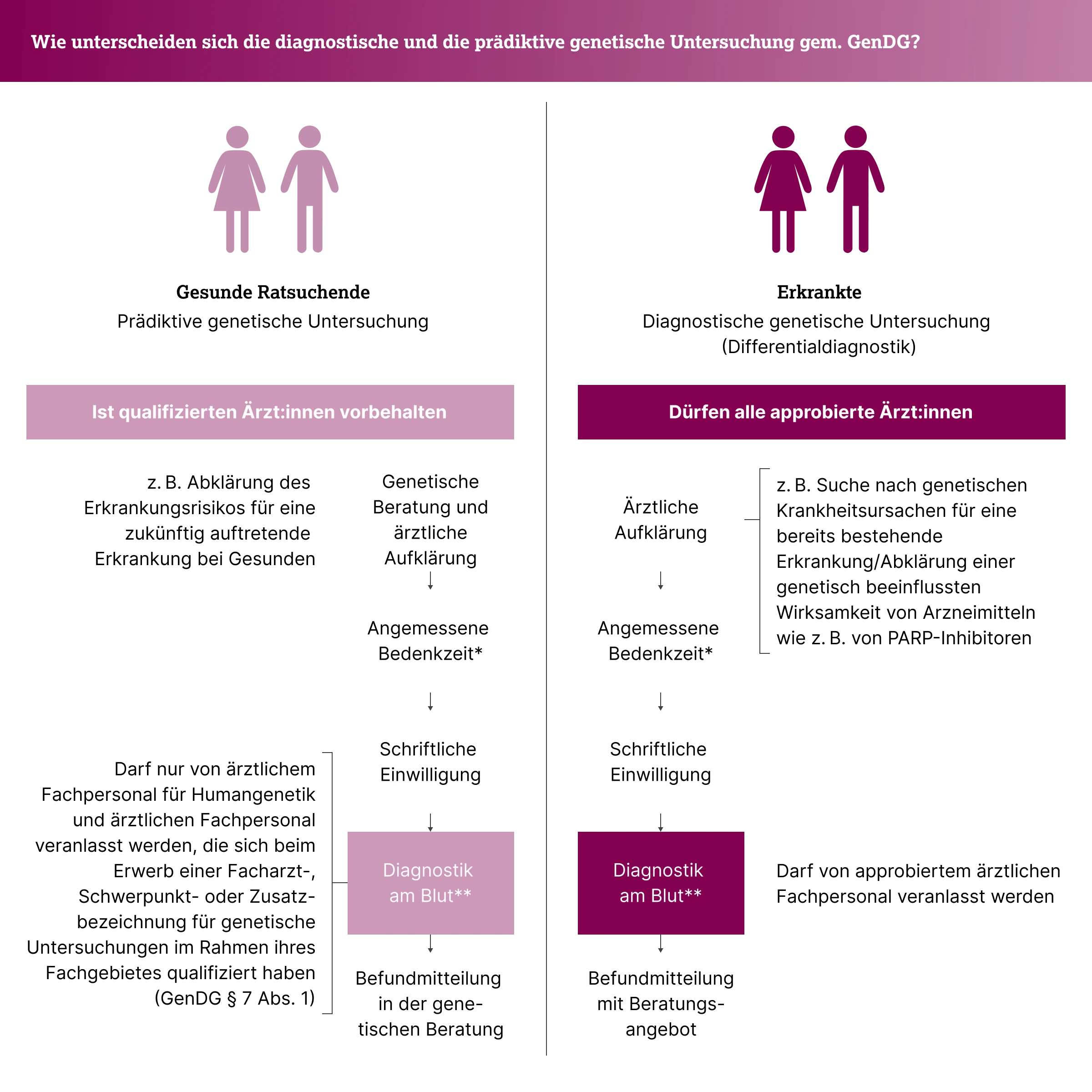 5.2.1-03-weitere-infos-grafik-BRCA12-gendiagnostikgesetz2x.webp
