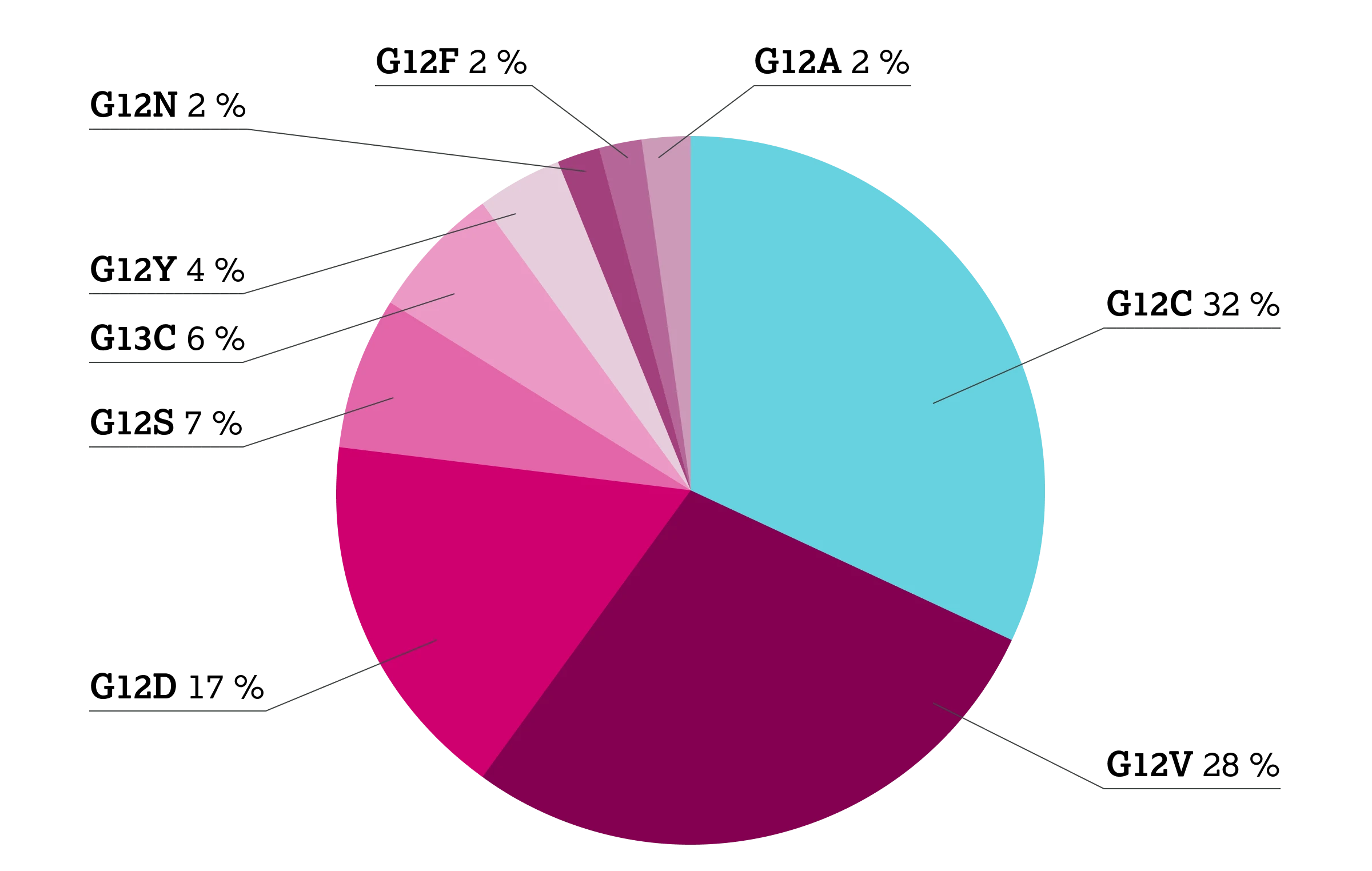 1.2.4-01-tumorerkrankungen-KRAS-Lunge-grafik-verteilung-mutationen2x.webp