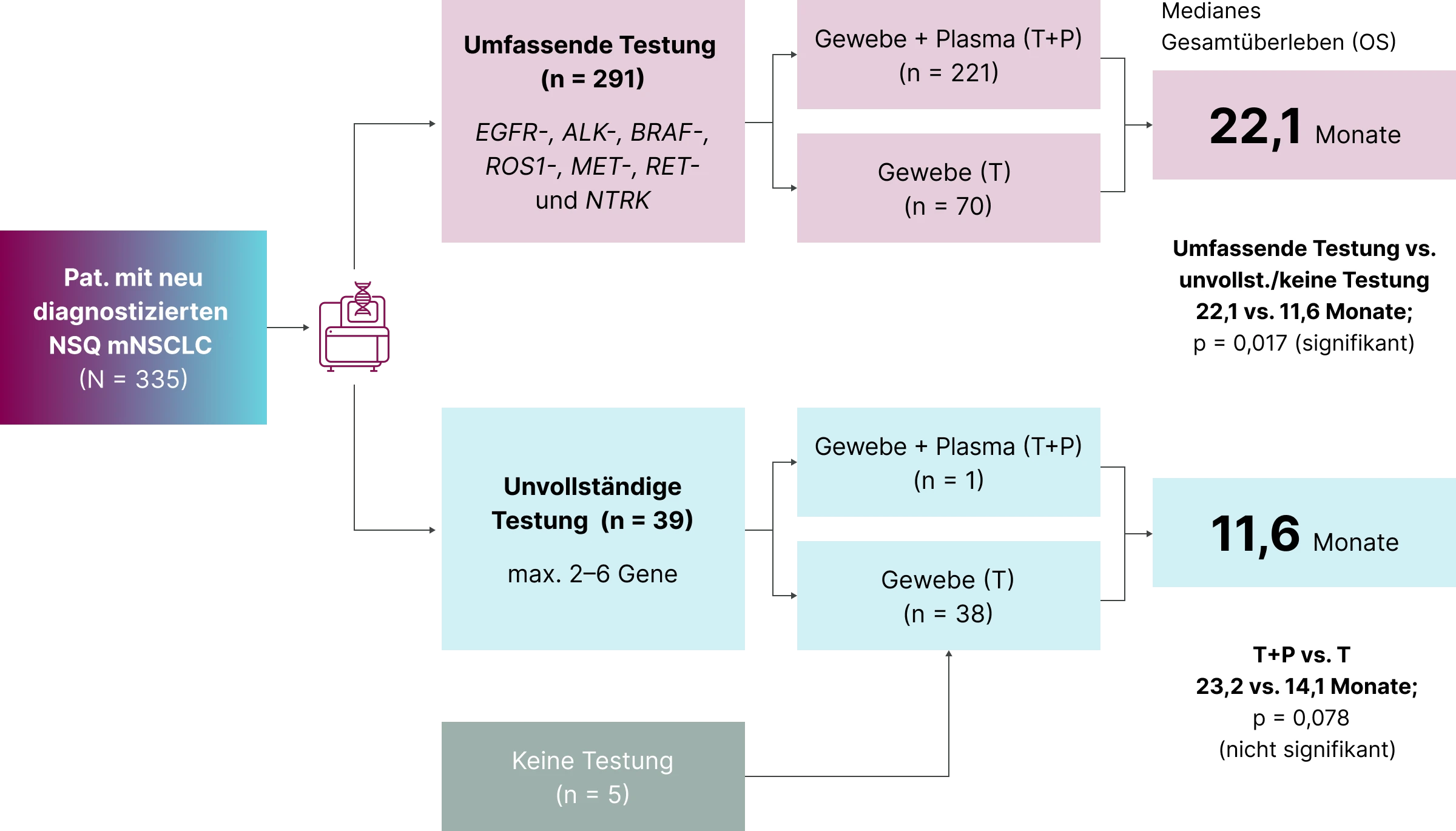 1.2.1-04-tumorerkrankungen-NSCLC-grafik-retrospektive-kohortenstudie2x.webp