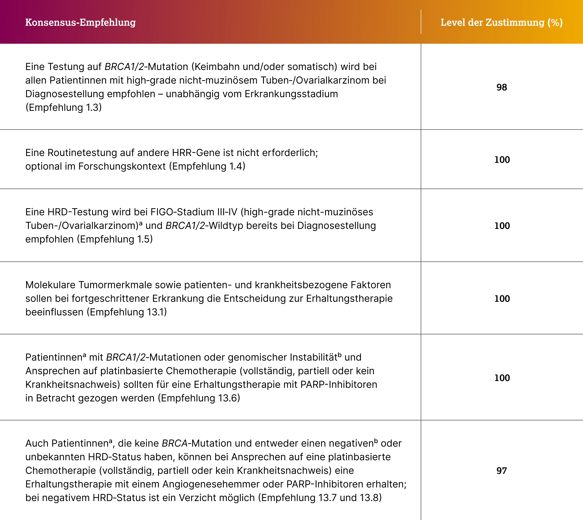 1.4.1-02-tumorerkrankungen-ovarial-grafik-HRD-BRCA1-2-empfehlung2x.webp 1.4.1-02-tumorerkrankungen-ovarial-grafik-HRD-BRCA1-2-empfehlung2x.webp