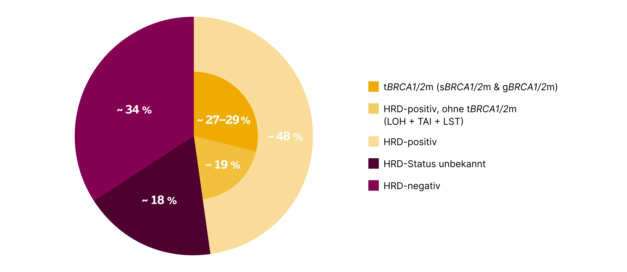 1.4.1-03-tumorerkrankungen-ovarial-grafik-HRD-BRCA1-2-mutationen2x.webp 1.4.1-03-tumorerkrankungen-ovarial-grafik-HRD-BRCA1-2-mutationen2x.webp