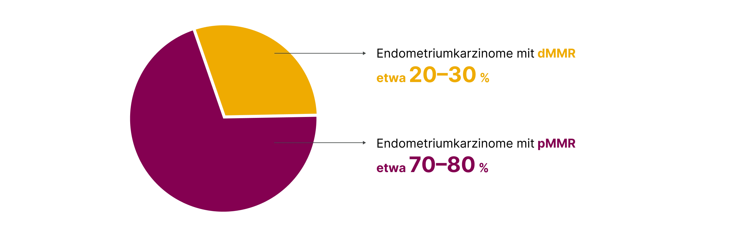 1.1.1-01-tumorerkrankungen-endometriumkarzinom-grafik-dMMR-pMMR2x.webp