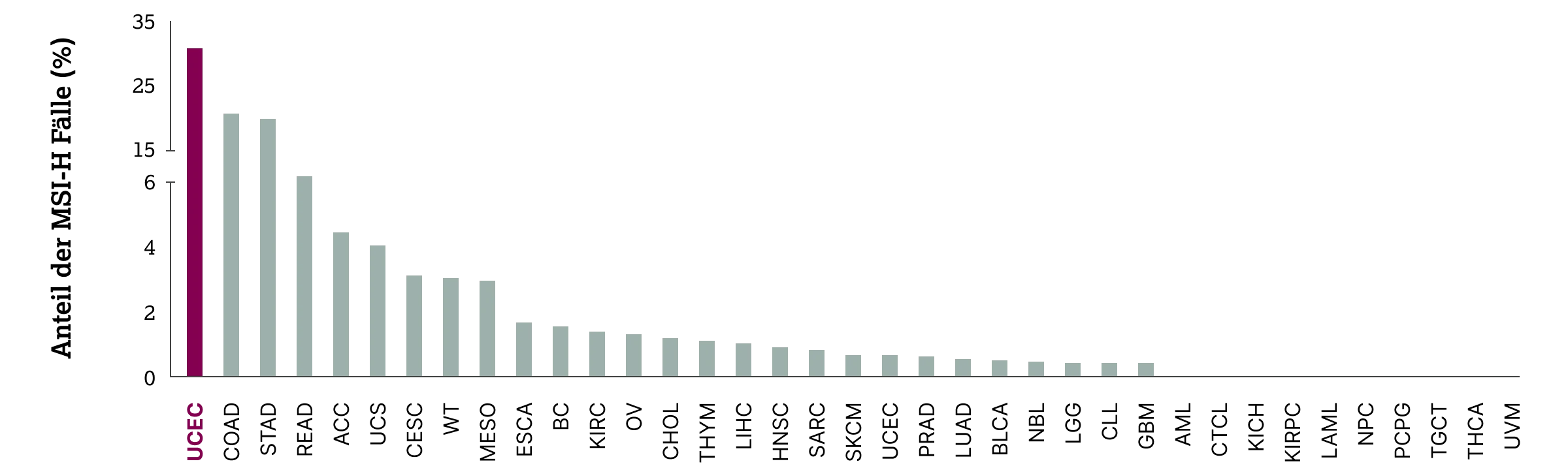 2.6.1-01-biomarker-mmr-msi-grafik-haeufigkeit-mikrosatelliteninstabilitaet2x.webp