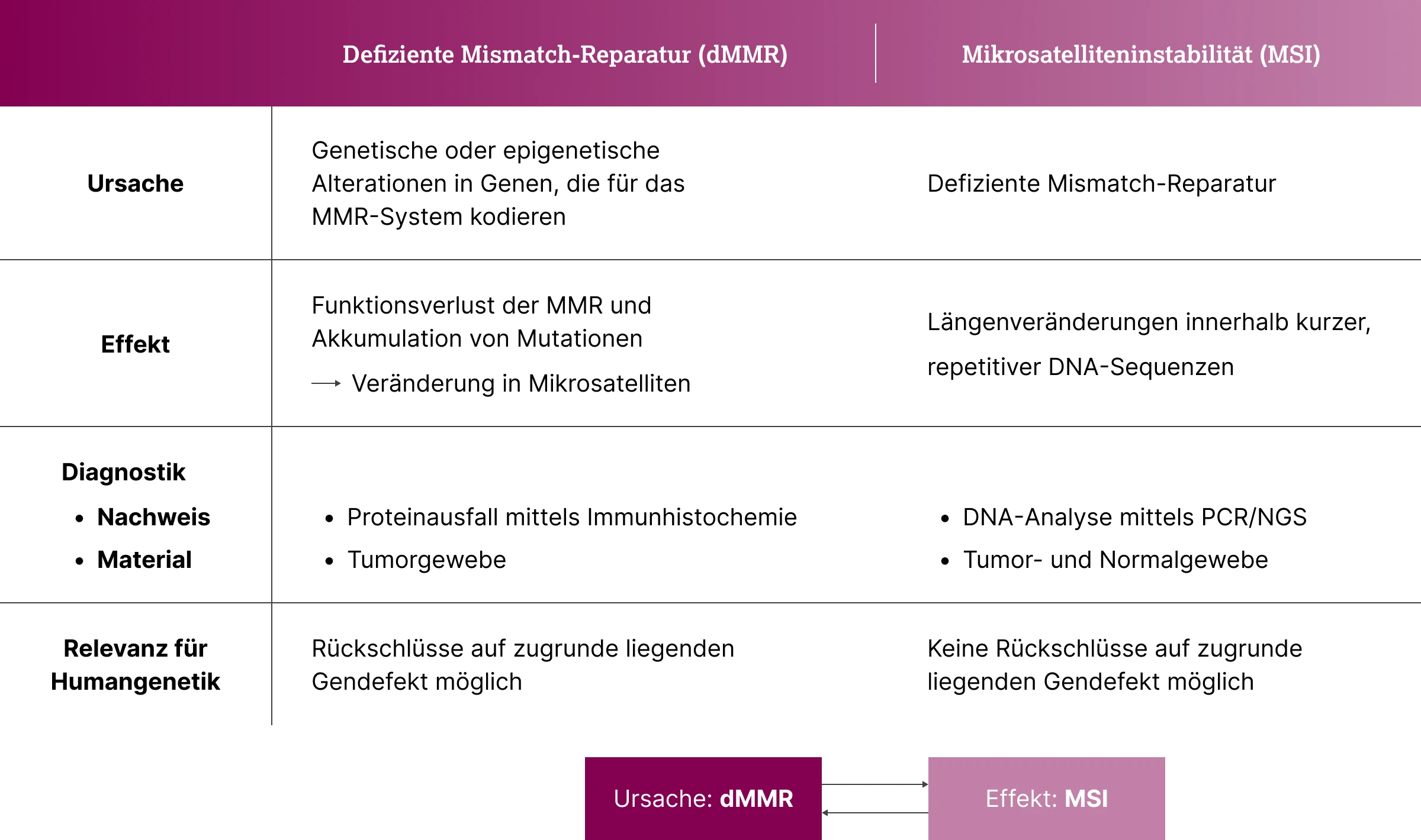 2.6.1-03-biomarker-mmr-msi-grafik-vergleich2x.webp