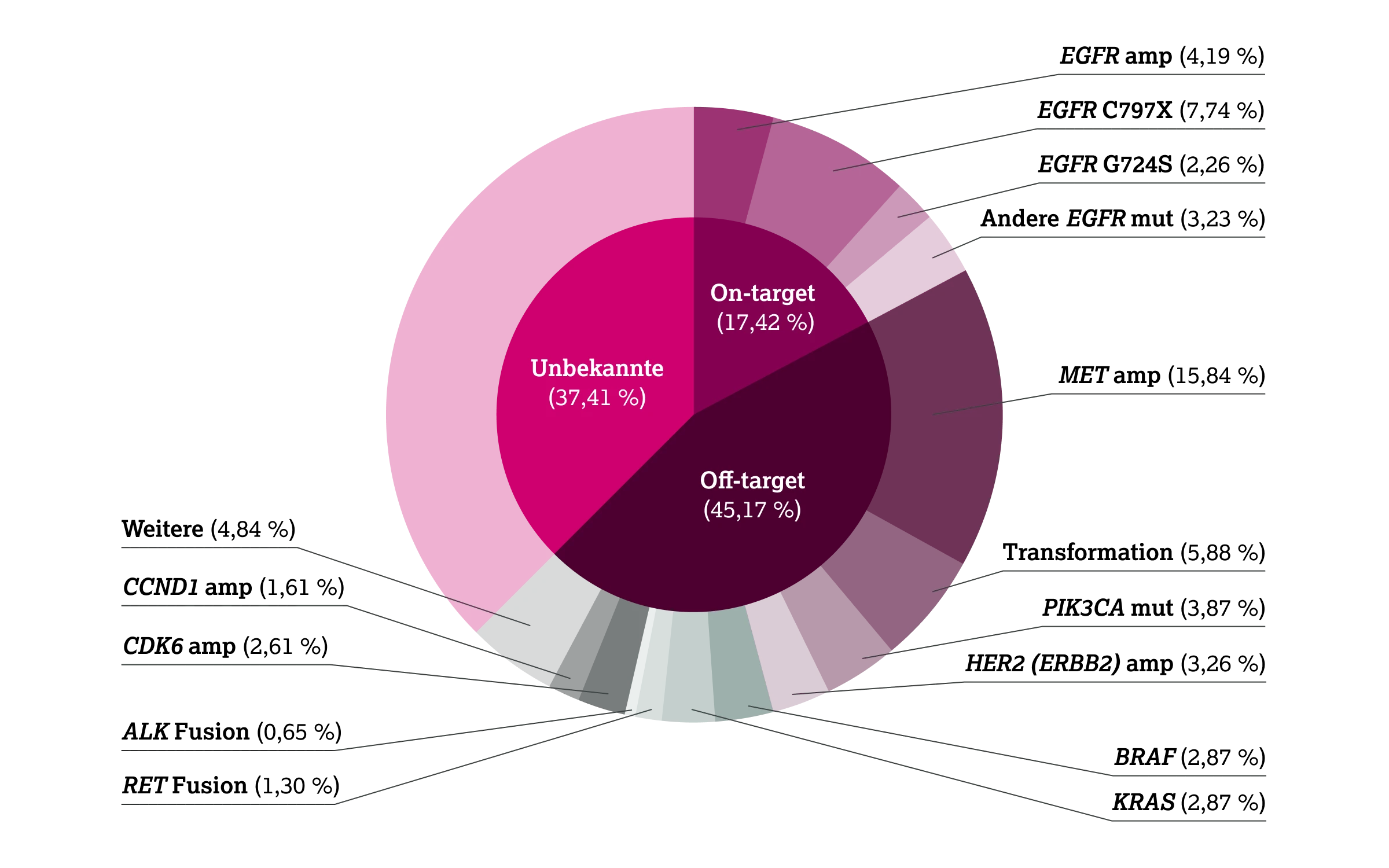3.1.4-02-diagnostik-therapie-EGFR-grafik-haeufigkeit-resistenzmutationen2x.webp