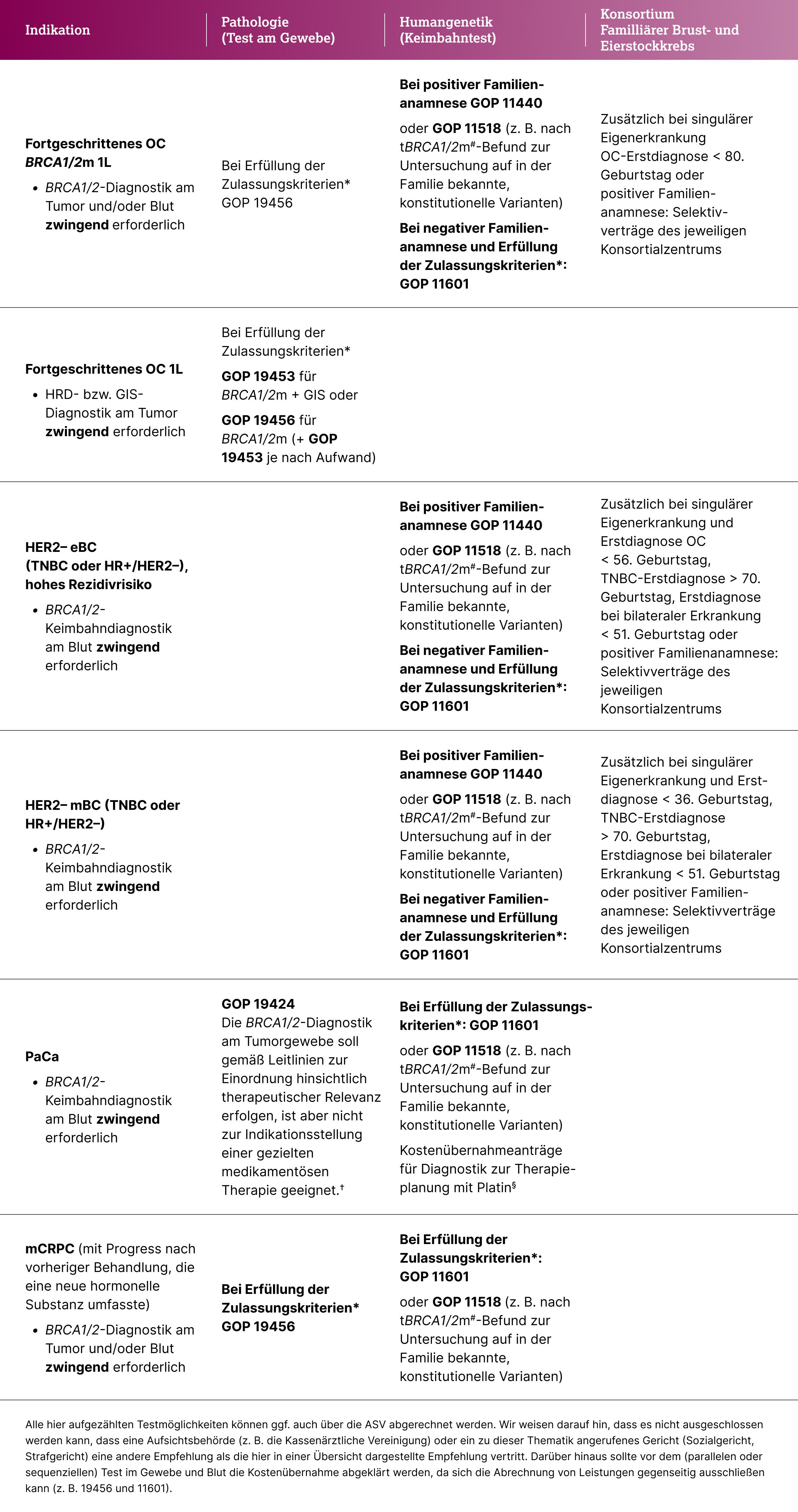 5.3.1-03-weitere-infos-grafik-abrechnungsmodalitaeten-BRCA-HRD.webp