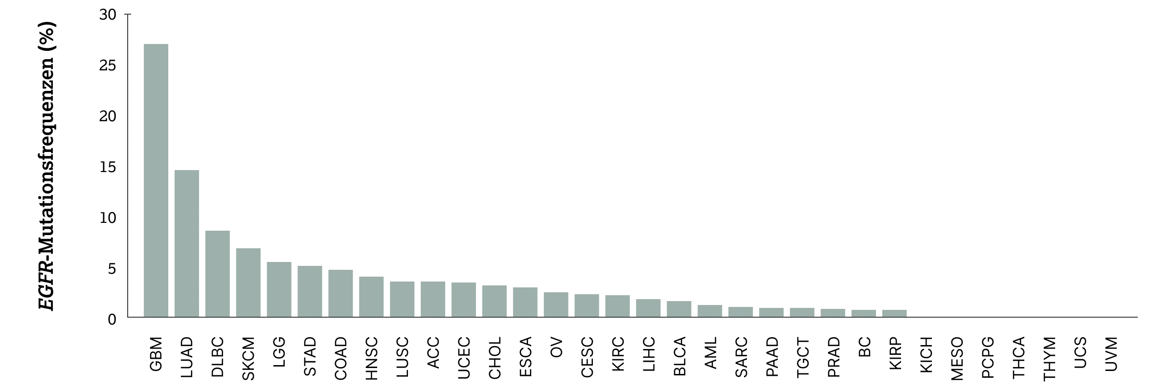 2.1.1-03-biomarker-EGFR-grafik-haeufigkeiten-krebsarten2x.webp 2.1.1-03-biomarker-EGFR-grafik-haeufigkeiten-krebsarten2x.webp