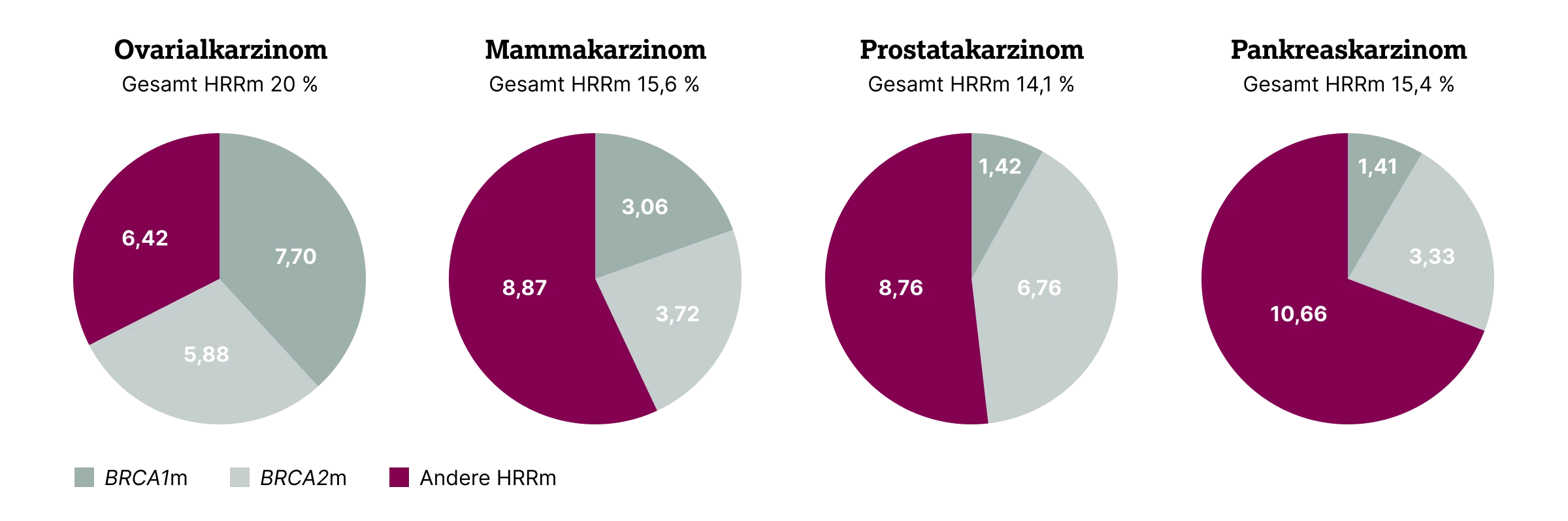 2.3.2-01-biomarker-BRCA-HRD-grafik-haufigkeit2x.webp