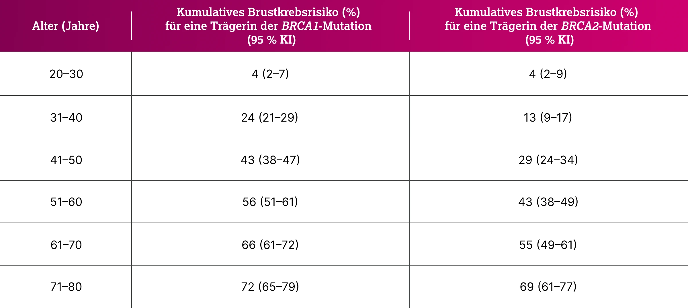 1.3.1-02-tumorerkrankungen-BRCA12-Mamma-grafik-risiken2x.webp 1.3.1-02-tumorerkrankungen-BRCA12-Mamma-grafik-risiken2x.webp