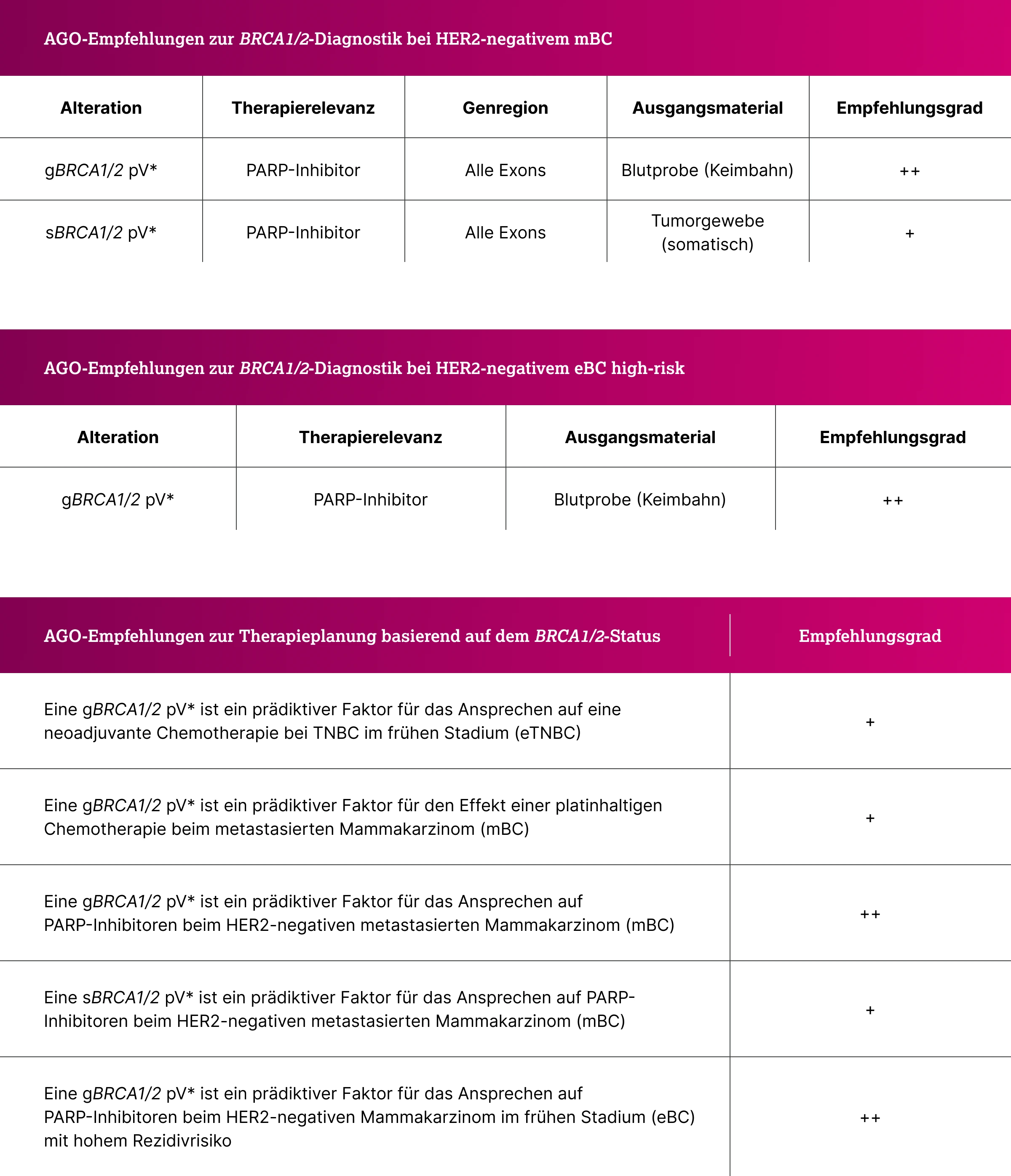 1.3.1-03-tumorerkrankungen-BRCA12-Mamma-grafik-AGO-empfehlungen2x.webp 1.3.1-03-tumorerkrankungen-BRCA12-Mamma-grafik-AGO-empfehlungen2x.webp