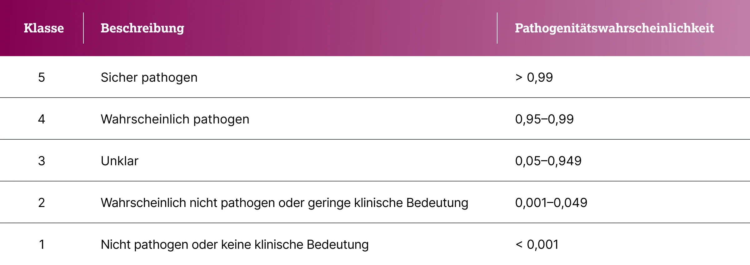 3.3.1-01-diagnostik-HRD-BRCA-allgemein-grafik-moegliche-klassifizierung2x.webp