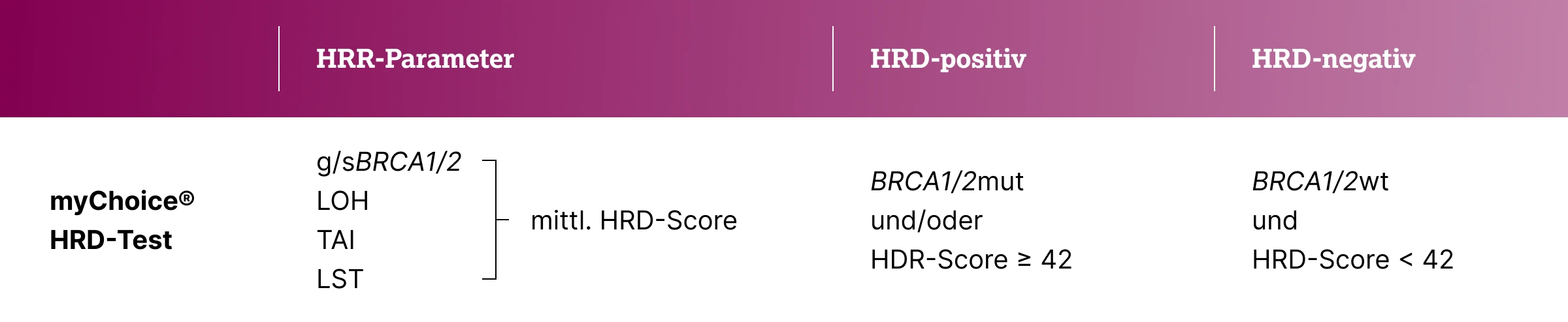 3.3.1-01-diagnostik-HRD-BRCA-allgemein-grafik-uebersicht-myChoice-HRD-Test2x.webp