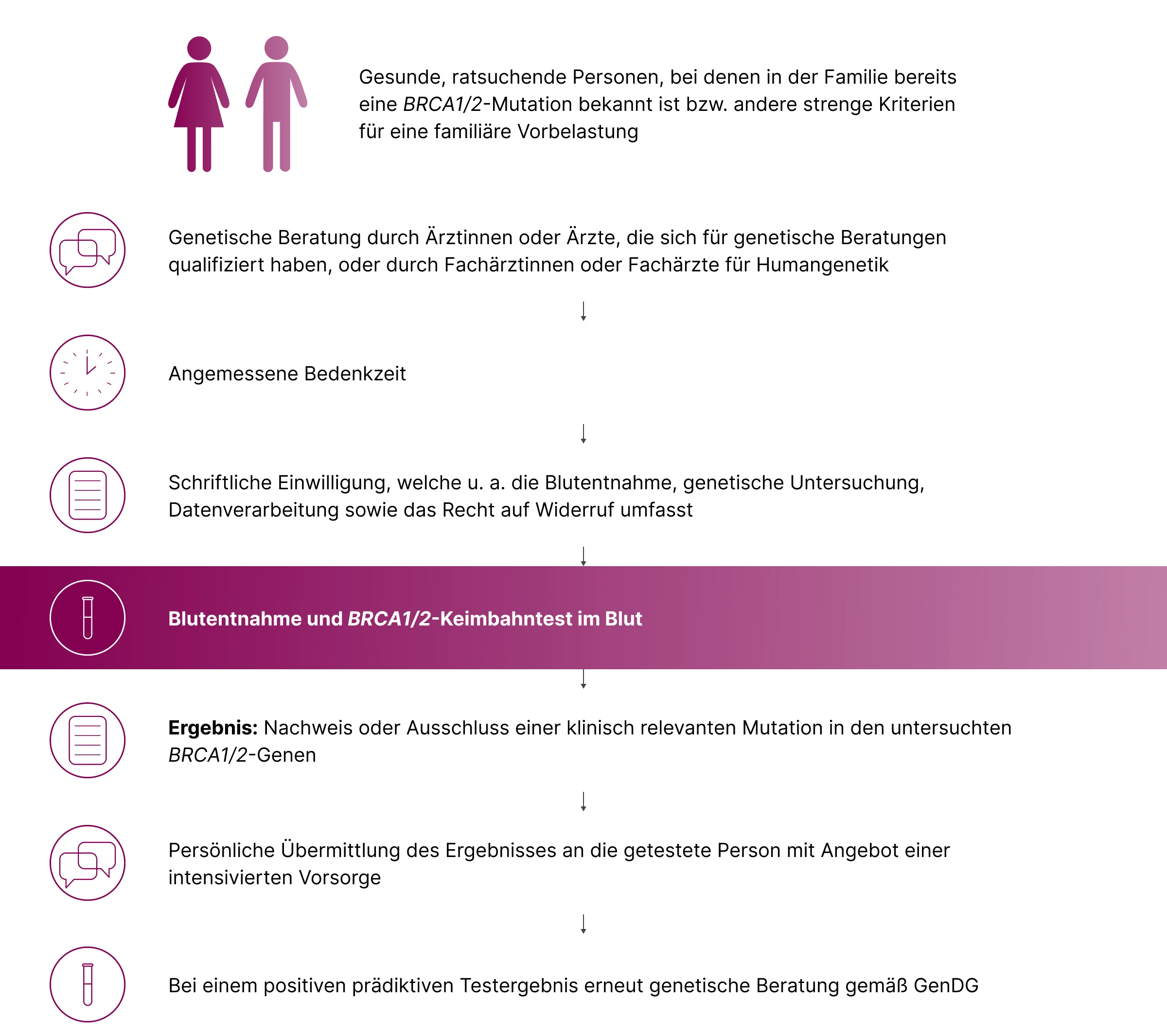3.3.1-02-diagnostik-HRD-BRCA-allgemein-grafik-ablauf-praediktive-testung-familiaere-risikoabschaetzung2x.webp